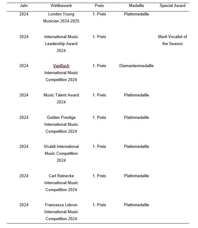 Anhang 3: Auflistung von mir erworbener Preise und Auszeichnungen bei internationalen Wettbewerben und Festivals in den Jahren 2021-2024 in Form einer Tabelle