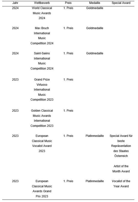 Anhang 3: Auflistung von mir erworbener Preise und Auszeichnungen bei internationalen Wettbewerben und Festivals in den Jahren 2021-2024 in Form einer Tabelle