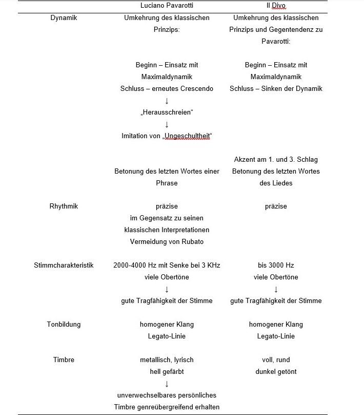 Tabelle 1: Spektralanalyse und auditive Beurteilung der Phrasierungen des Operatic Pop Sängers Luciano Pavarotti und der Operatic Pop Band „Il Divo“ dargestellt an den im Fließtext genannten Musiktiteln